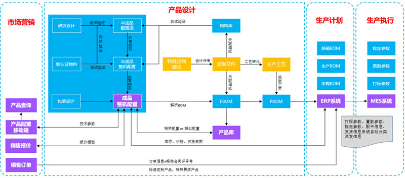 如何定制产品百万级物料编码？-广州金蝶软件